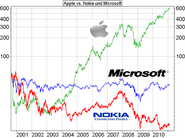 Apple Börsenkurs