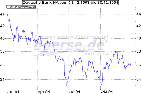 Deutsche Bank im Jahresverlauf 1994