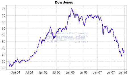 Der Dow Jones von 1906 bis 1928