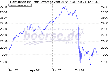 Dow Jones im Jahresverlauf 1987